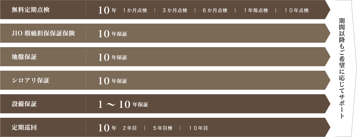 期間以降もご希望に応じてサポート 無料定期点検10年 １か月点検　｜　3か月点検　｜　6か月点検　｜　１年毎点検　｜　１０年点検 JIO瑕疵担保保証保険 10年保証 地盤保証10年保証 シロアリ保証 10年保証 設備保証 1～10年保証 定期巡回 10年 ２年目　｜　５年目検　｜　１０年目